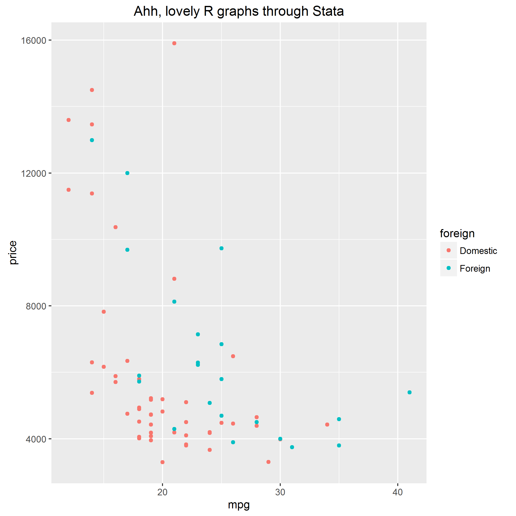 A simple ggplot produced directly from Stata